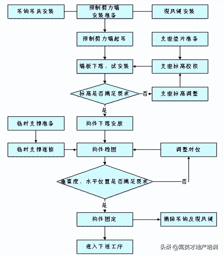 「装配式管理」预制装配式建筑施工技术