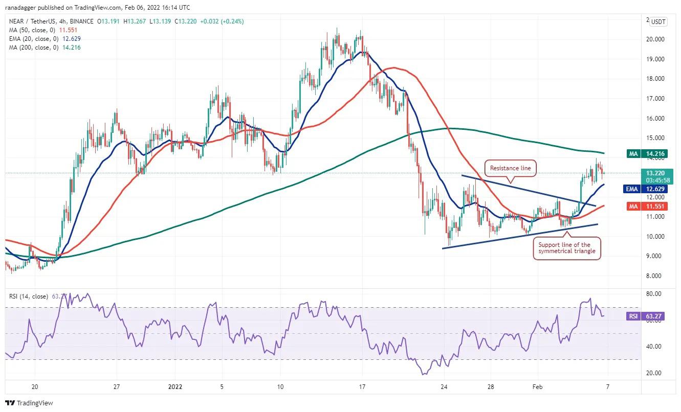 本週值得關注的5 大加密貨幣：BTC、ETH、NEAR、MANA、LEO