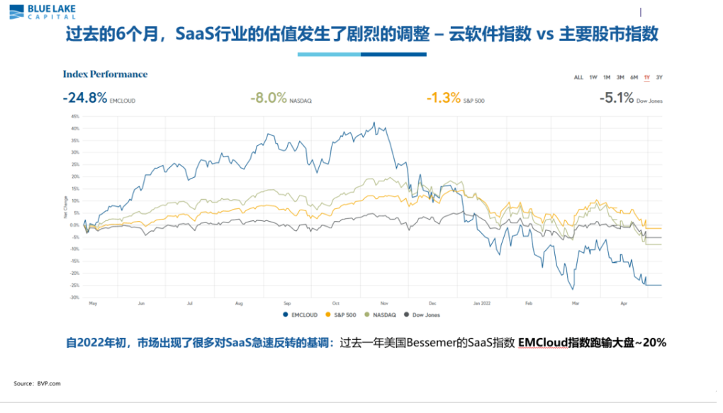 蓝湖资本胡磊：直面SaaS估值体系调整，长期回归企业价值