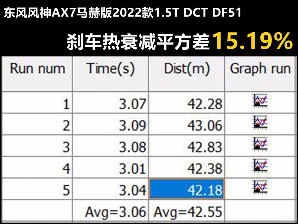 Lab测试:5分钟看懂东风风神AX7马赫版值不值得买