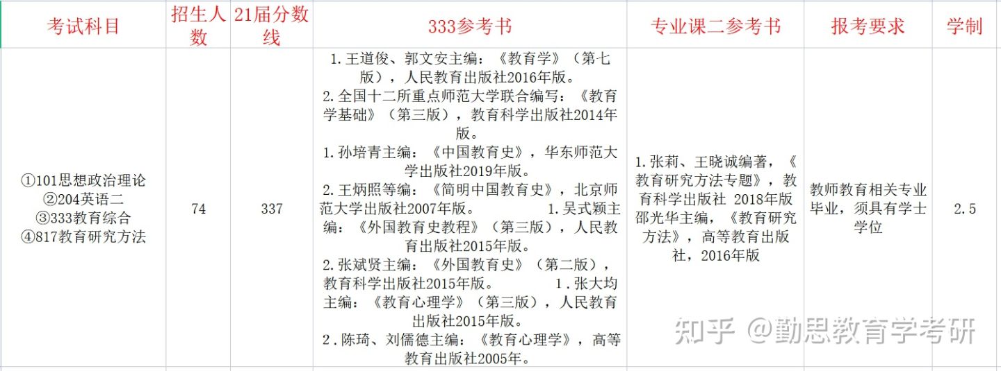 小学教育考研择校——高性价比院校推荐