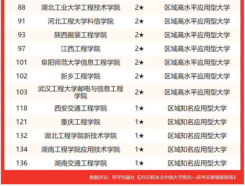 校友会2022中国工程大学排名，战略支援部队信息工程大学第二