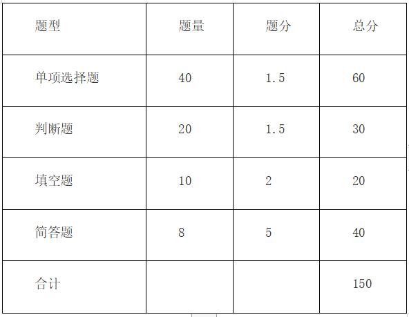 马鞍山学院2022年 计算机科学与技术专业专升本考试大纲