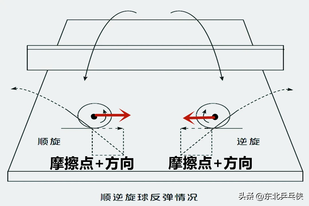 乒乓球怎样开旋转球(乒乓球“旋转球”难接？只要读懂这四种旋转，接发球从此不再难)