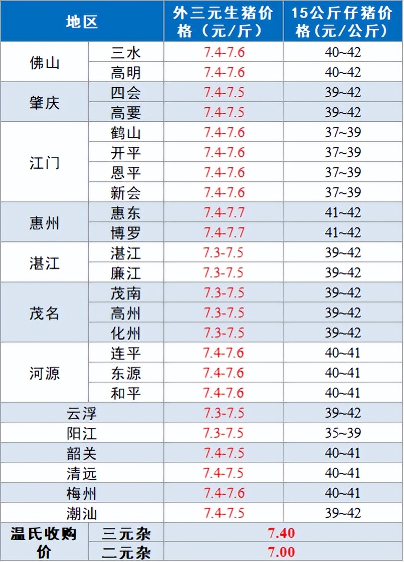 【-今日猪价】2023.4.18 反弹0.1元，广东猪价全线上调