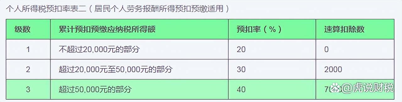 代扣个人所得税如何计算？获得劳务报酬，一样可以退税