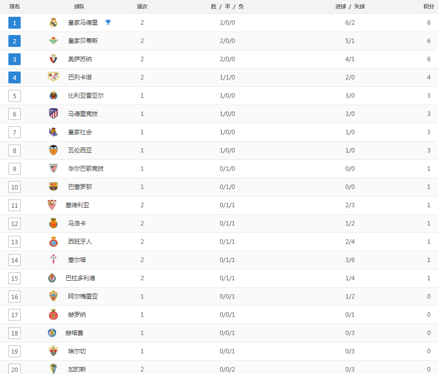 皇家马德里4-1大胜奥萨苏纳(西甲积分榜：皇马4-1大胜刚好登上榜首，黑马凭借点球2-1暂升第2)