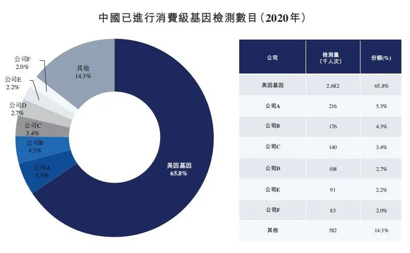 基因检测公司（中国领先的基因检测平台公司）