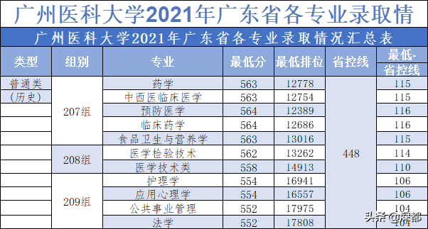 广州医科大学公布2021年广东省各专业录取分数