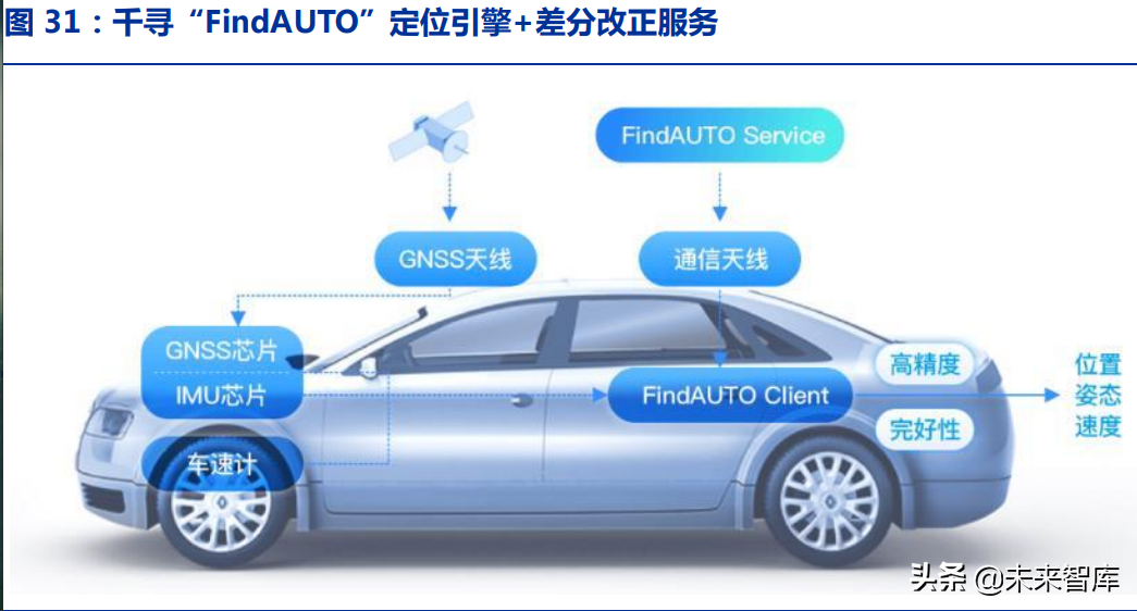 汽车高精度定位行业专题:汽车智能化的从0到1,高精度定位全景结构