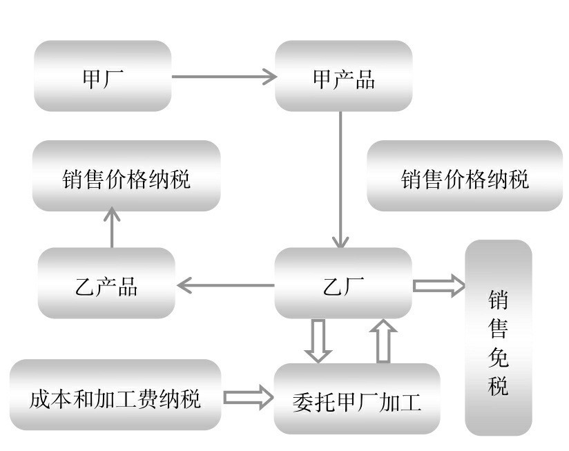 节税案例52：利用委托加工由受托方收税的规定进行纳税筹划