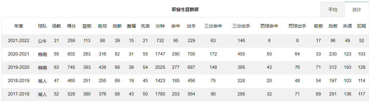 为什么nba没人高手上篮（5年赛季了，球哥居然连低手上篮都不会，球哥要成水货榜眼了）