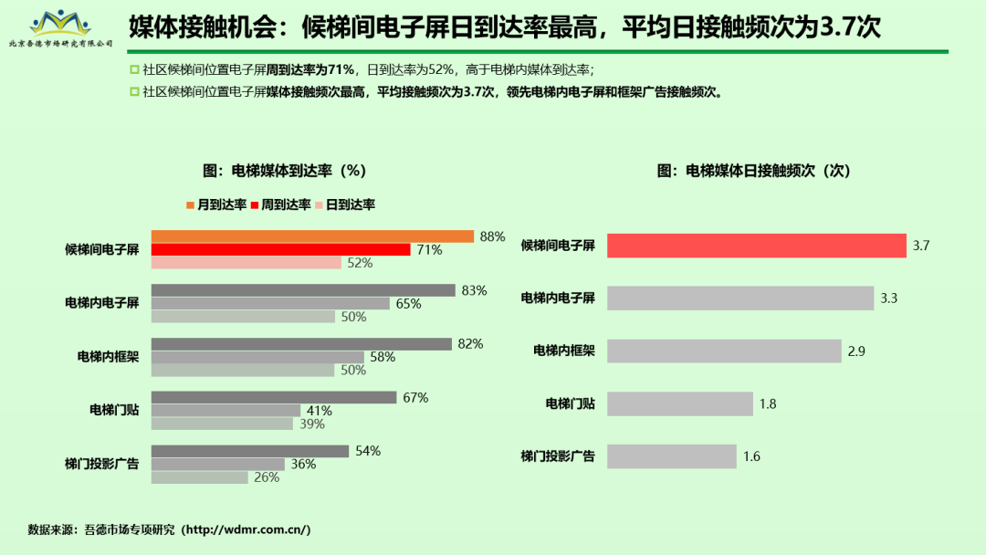 社区媒体成为万亿级市场突破口——候梯间电子屏媒体引领消费4.0