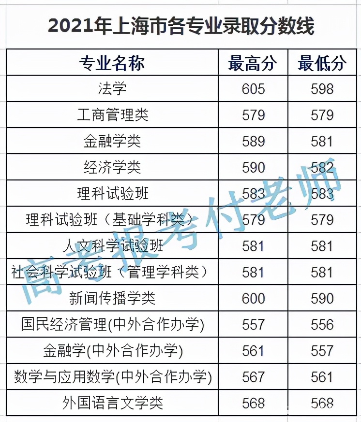 中国人民大学解析，2021年各省的录取分数及列三省市专业录取分数