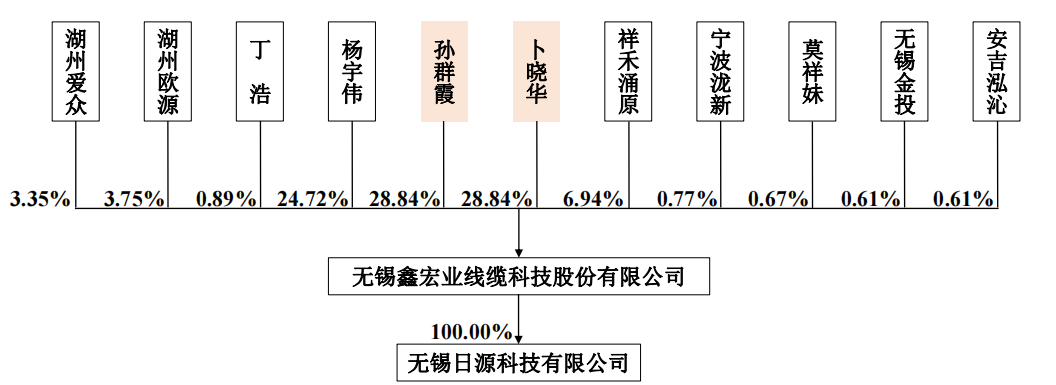 鑫宏业突击入股和大额分红，借贷超过19元，外买数百万增票抵税