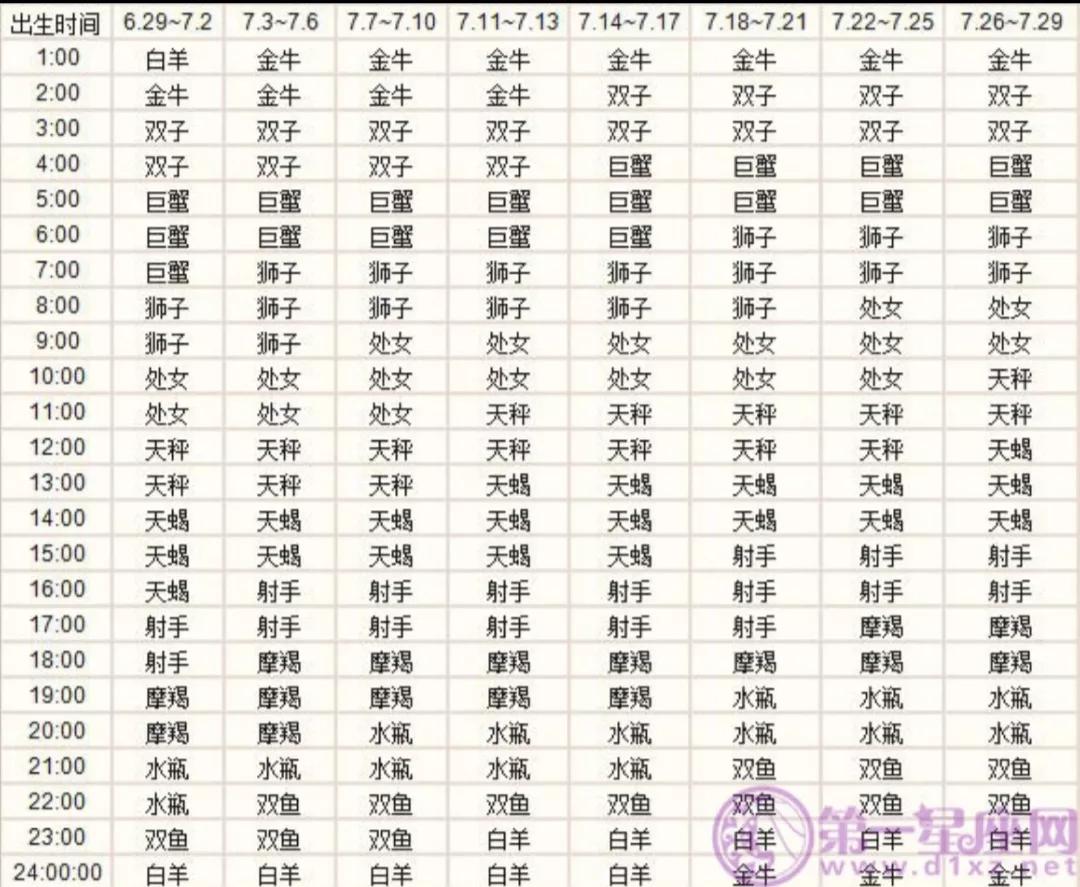 十二星座上升星座精準查詢表