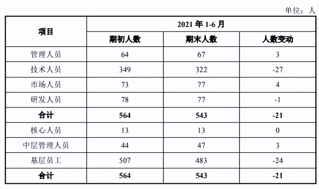 经纬股份大额募资用于场所建设，依赖大客户，员工离职率高