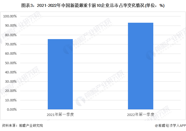 2022年中国新能源重卡行业市场现状及竞争格局分析