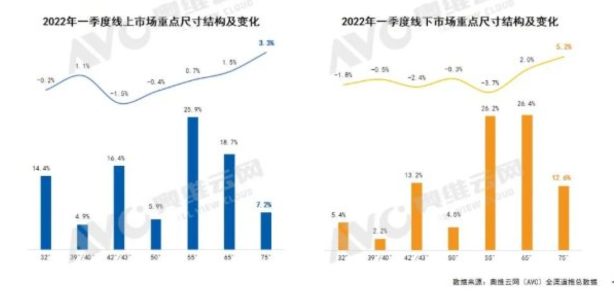 “大屏化”未必是彩电业的“灵丹妙药”