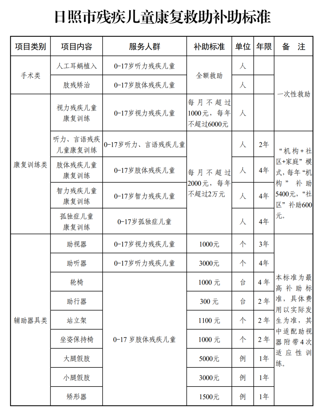 年度难题！要不要办残疾证？附最新全国各地孤独症康复补贴标准