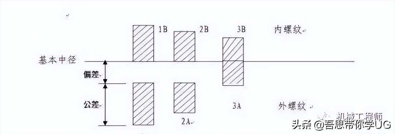 机械设计中的紧固件都有哪些种类？他们分别都是做什么用的？