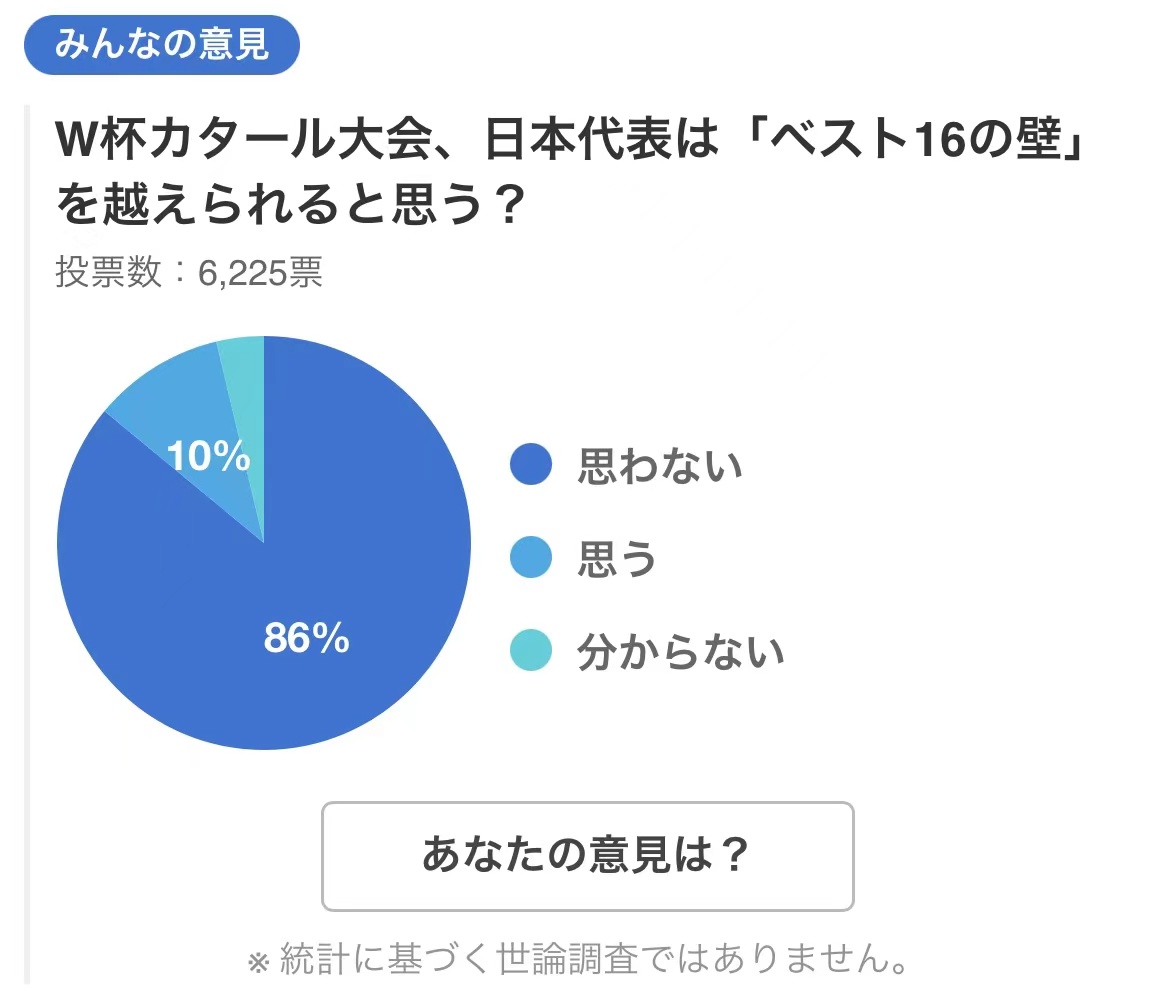 世界杯h组日夲能出线吗(日本队可以和卡塔尔世界杯说再见了？86%的日本球迷认为无法出线)