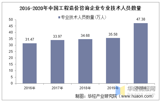 2020年中国工程造价咨询行业发展现状，企业应拓展自身的服务范围