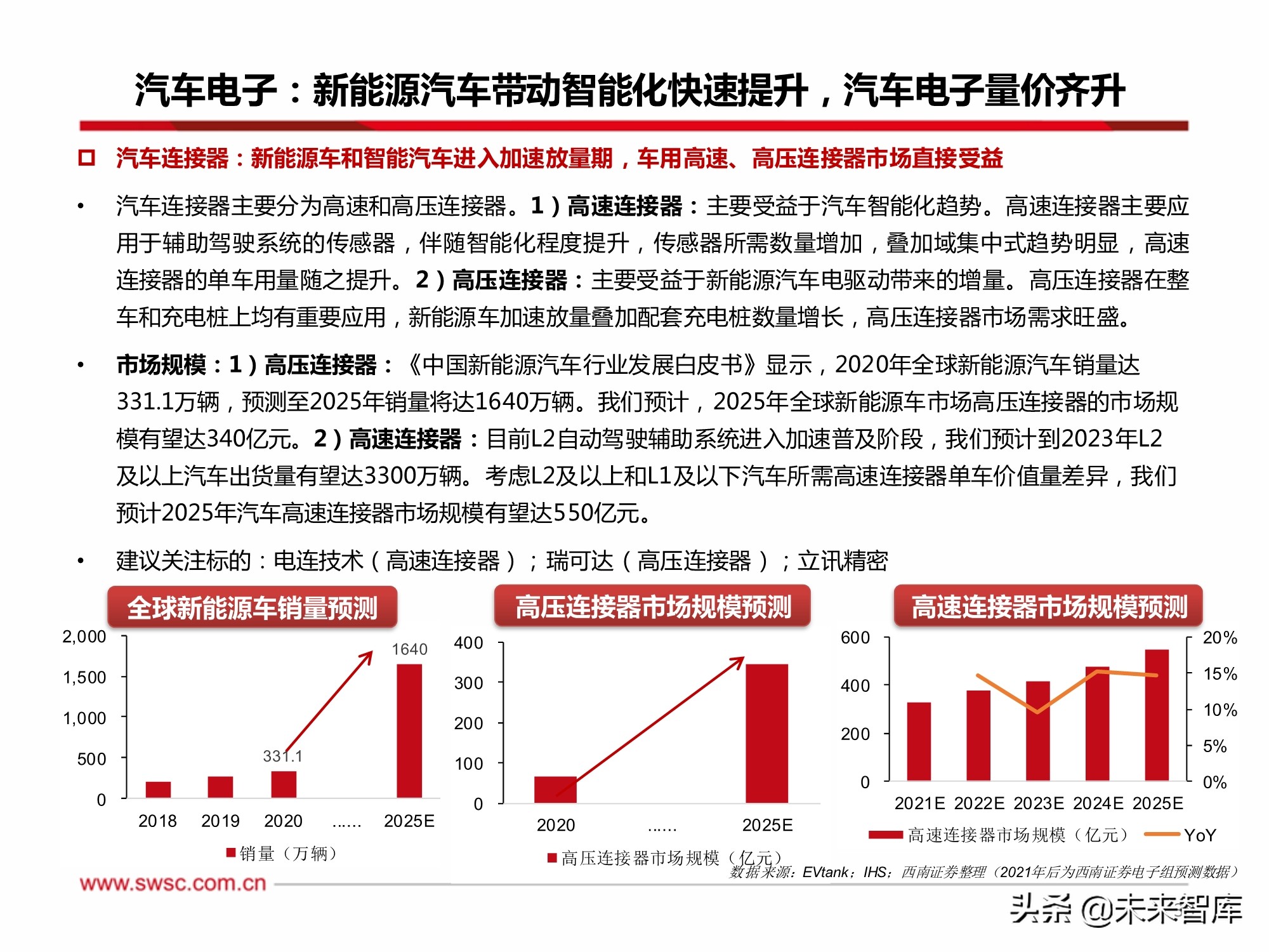 电子行业2022年投资策略：汽车电子、半导体、元宇宙XR、MiniLED