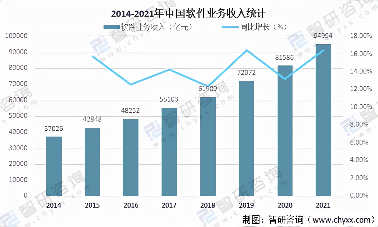 2021年中国软件产业发展现状分析：软件业务收入达94994亿元[图]