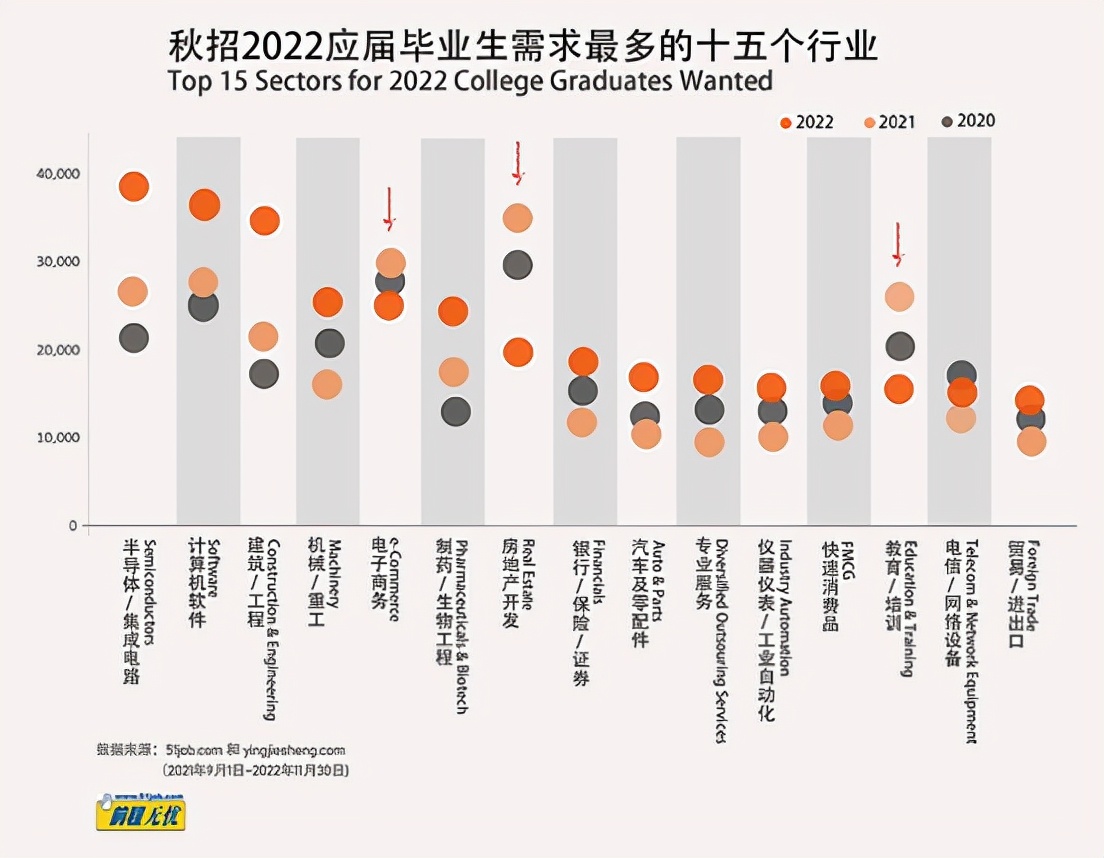 2021秋招新风向：平均招聘薪酬9739元，半导体软件生物大火