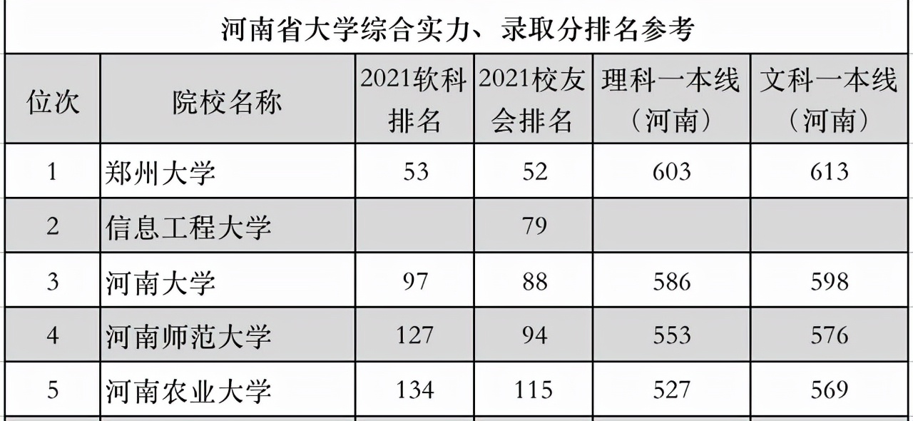 河南省大学排行榜发布，省内强校不止郑大1所，这10所大学也不错