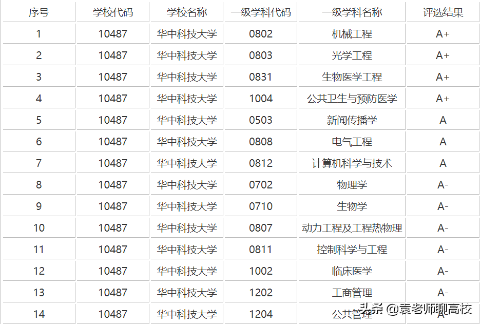华中科技大学与东南大学，同为985工科院校，哪个实力更胜一筹？