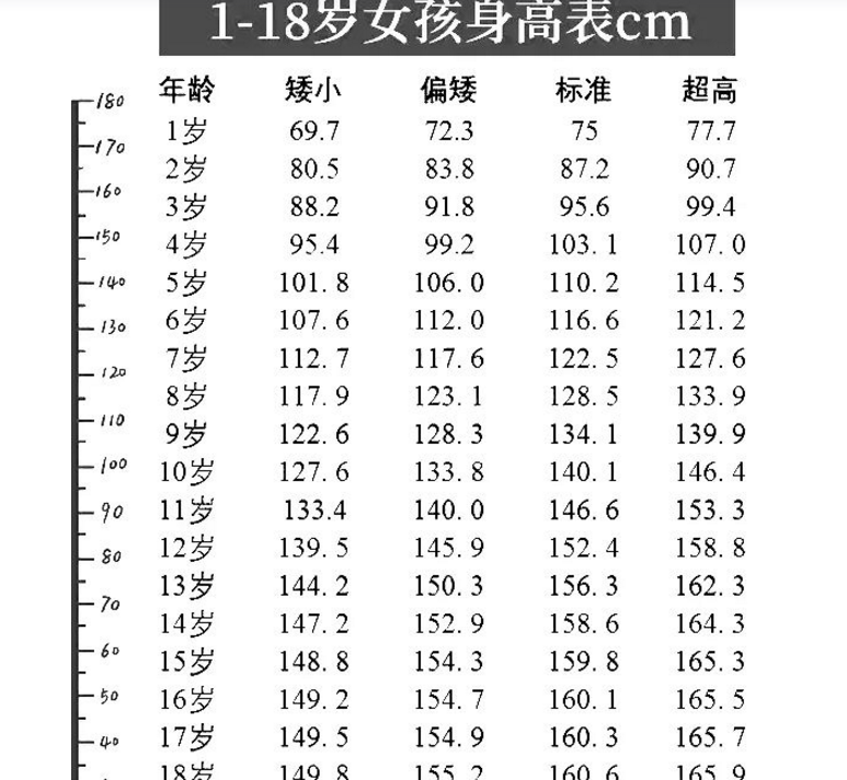 学生“身高标准表”出炉，女生18岁应该长到165cm，你达标了吗？
