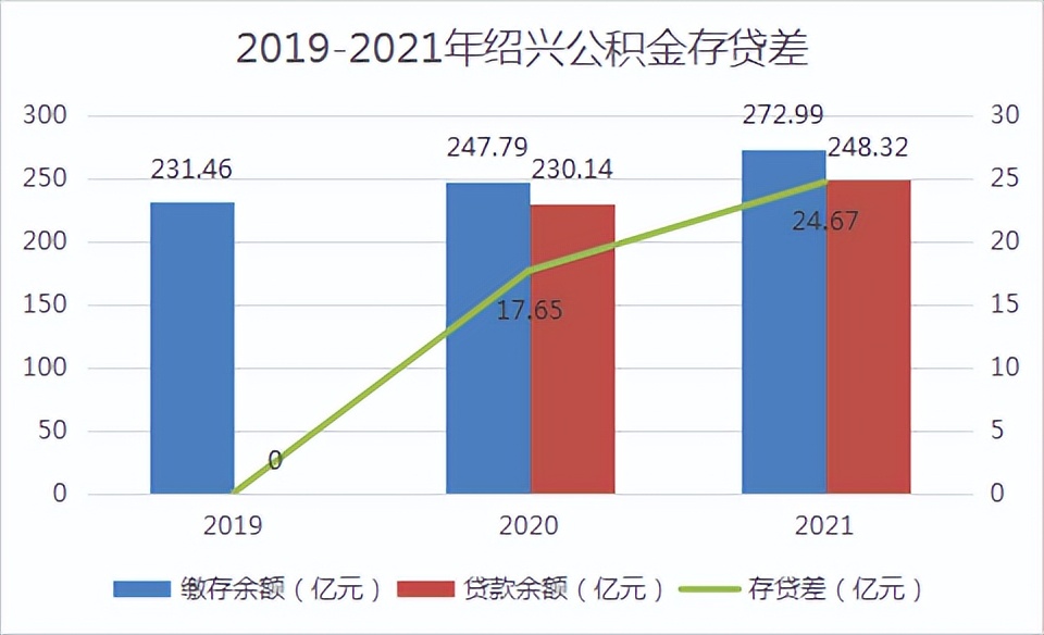 揭秘绍兴公积金家底！去年1万人用公积金买房，还有24亿可贷