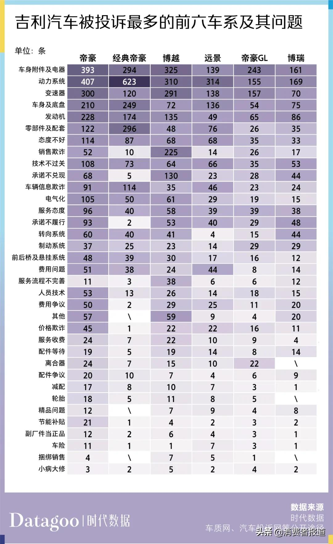 数据解读近 13 年吉利汽车 11205 条投诉，帝豪投诉量最多