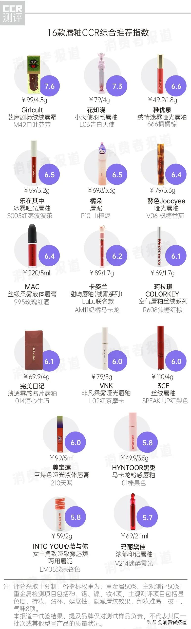 16款唇釉大测试:大牌纷纷中招,口红中的重金属究竟值不值得重视?