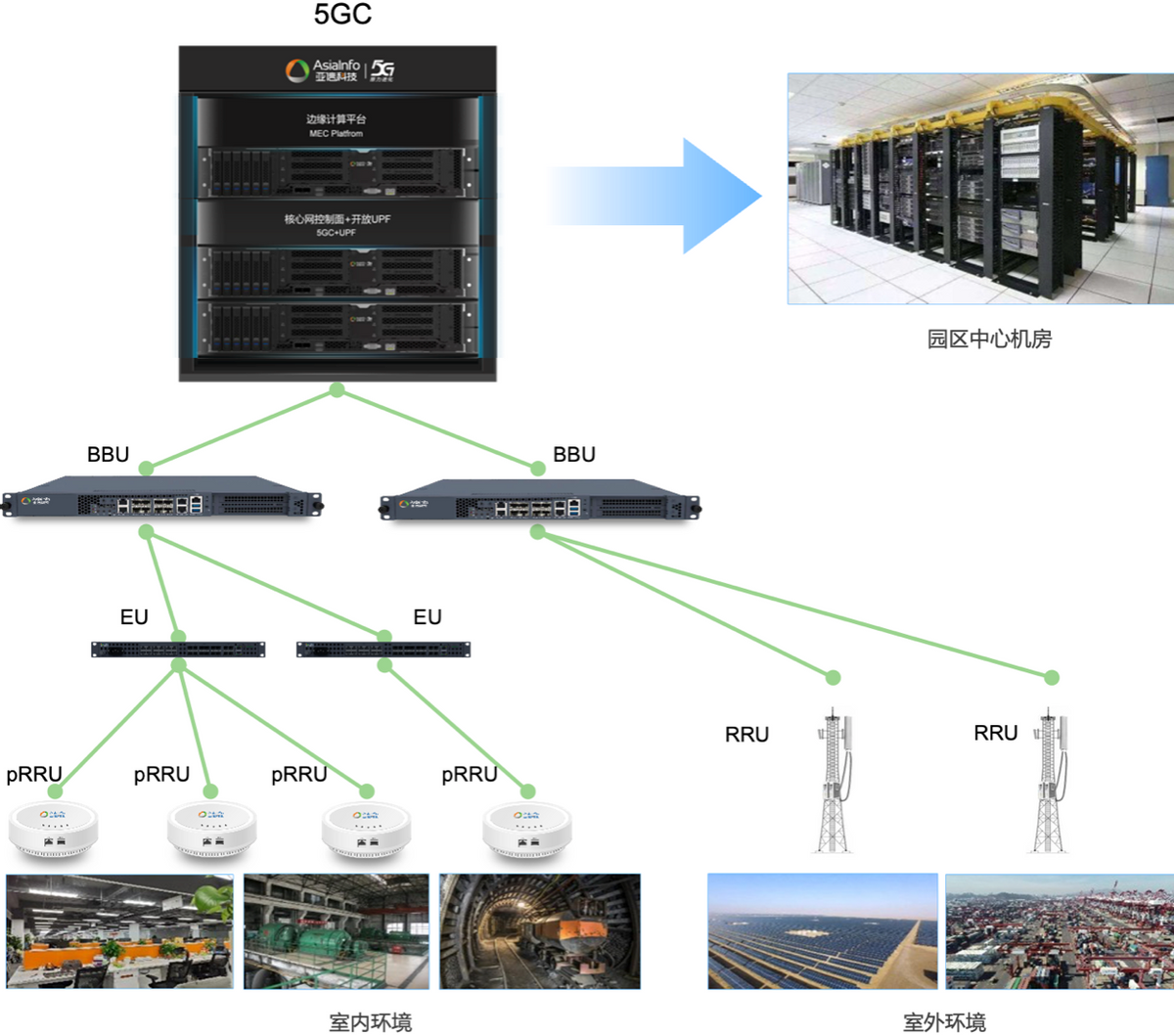 亞信科技5G核心網產品體系獲工信部入網許可 具備規模化商用能力
