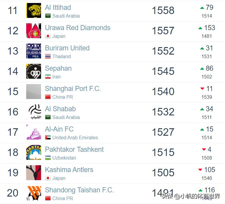 亚洲足球俱乐部最新排名，中超两队进前20