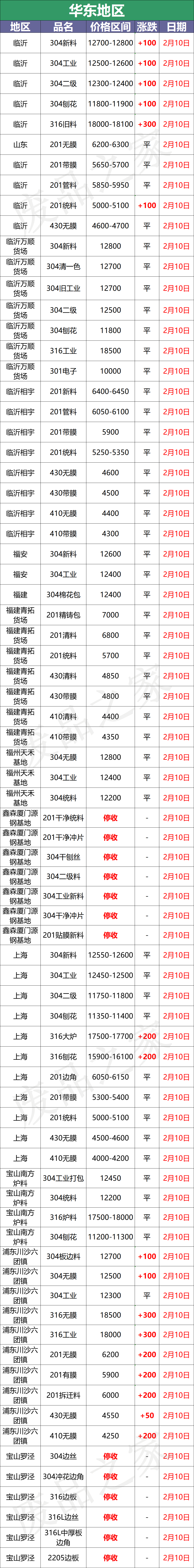 沪镍涨超3000！佛山304废料冲13350，板卷涨50-200再启动