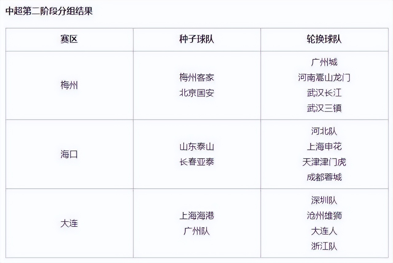 中超第二階段比賽什么時(shí)候（好消息！中超第二階段方案基本敲定：8月6日開(kāi)賽，恢復(fù)主客場(chǎng)）
