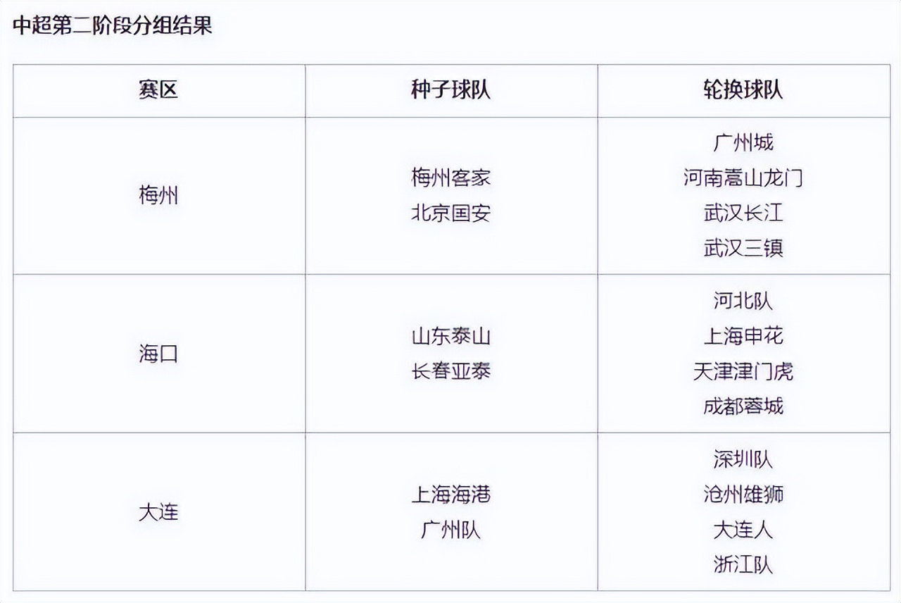 中超第二阶段赛程在哪里举行(好消息！中超第二阶段方案基本敲定：8月6日开赛，恢复主客场)