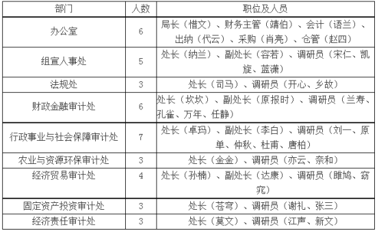 行政事业单位如何做账？送你90笔真账业务处理，附会计科目表