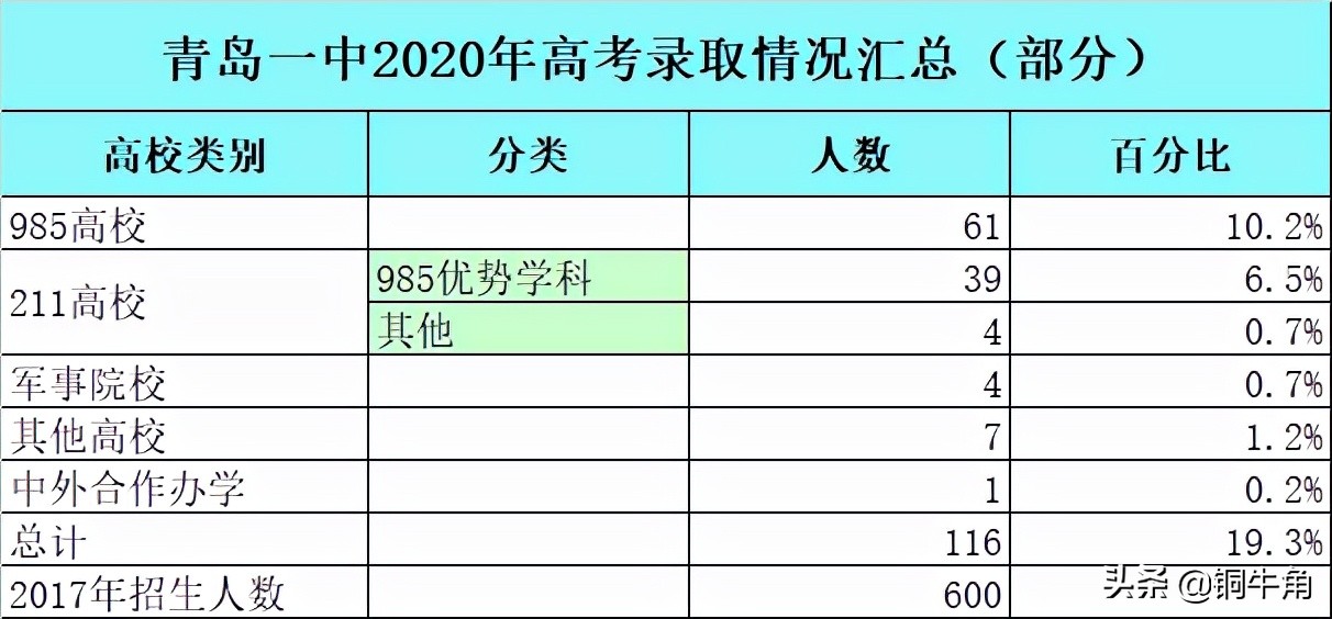 青岛一中2020年高考成绩浅析