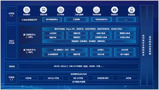 中国联通5G+AIoT平台架构图