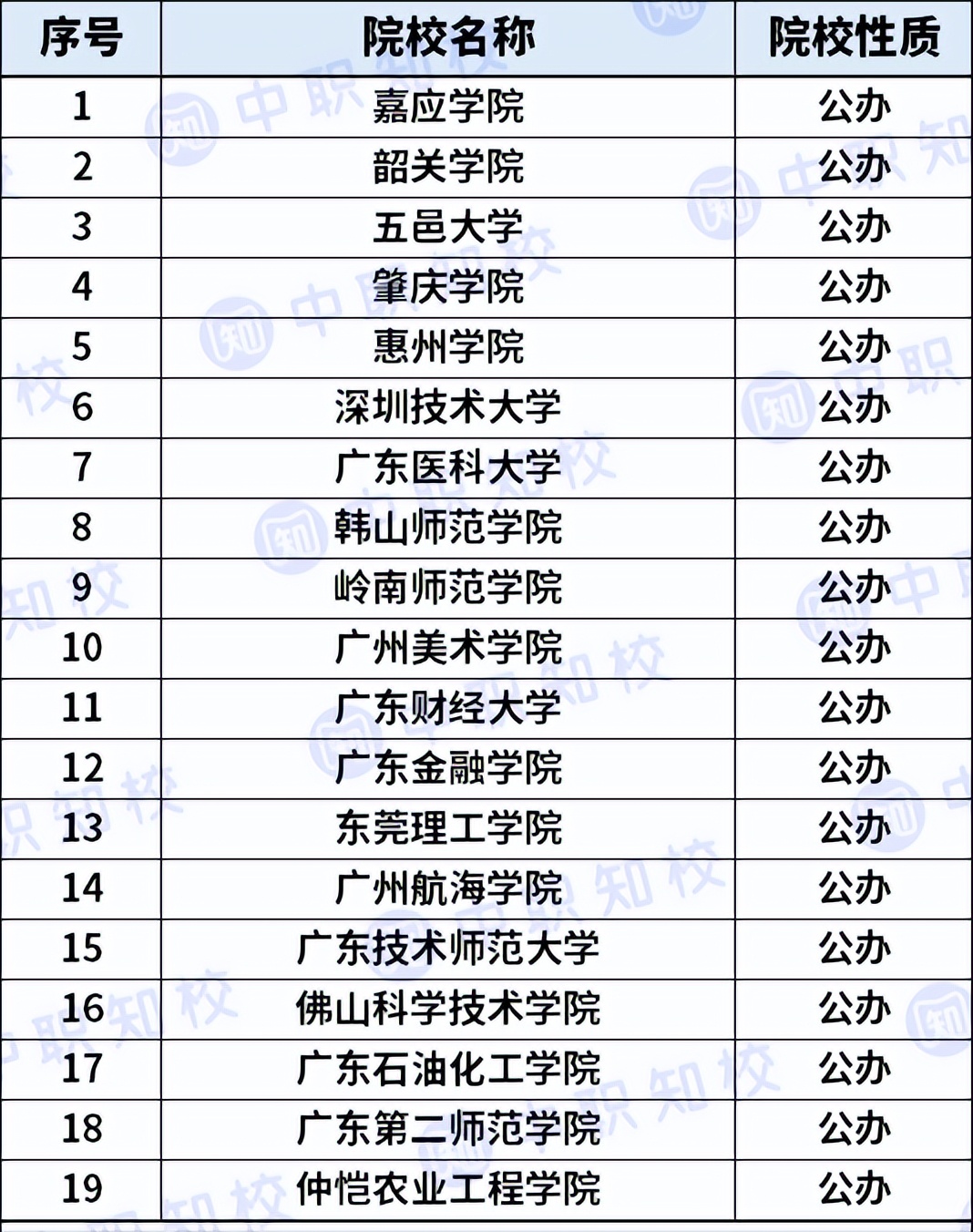 广东专插本有哪些院校在招生 广东42所专升本招生院校名单大全