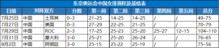 奧運會比分表怎么看（賽事回顧：中國女排東京奧運會賽程表）