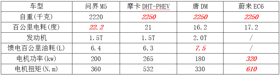 相近的自重：增程、插电混动和纯电到底谁更费电？