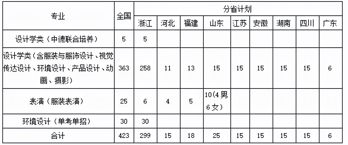 浙江科技学院2022年艺术类招生章程