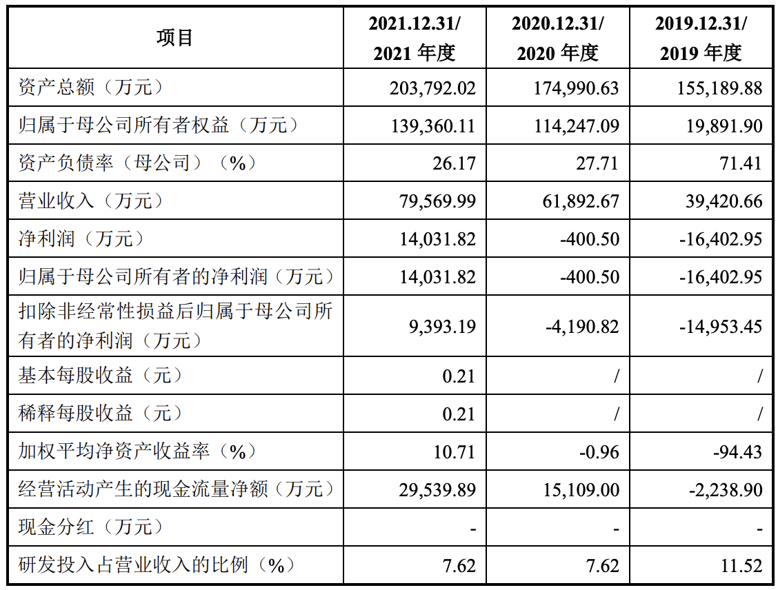 证监会同意汇成股份科创板IPO注册：业绩增长迅猛，主营业务突出