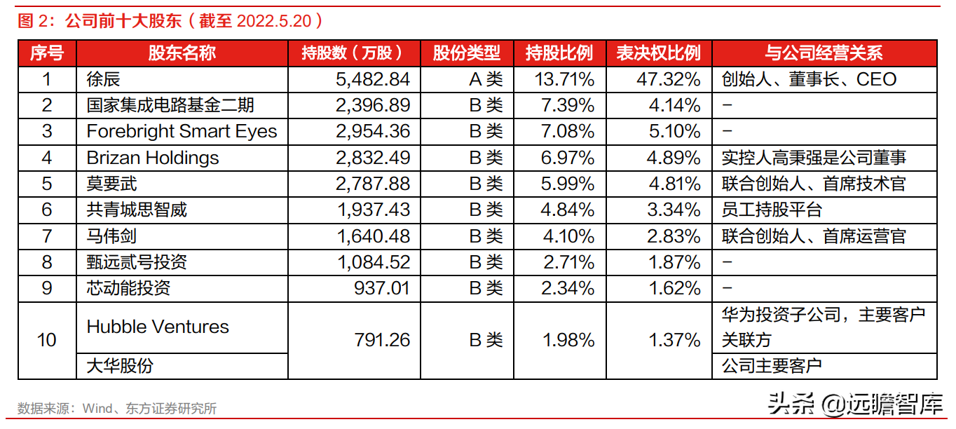 全球安防 CIS 龙头，思特威-W：多领域布局拉动业绩